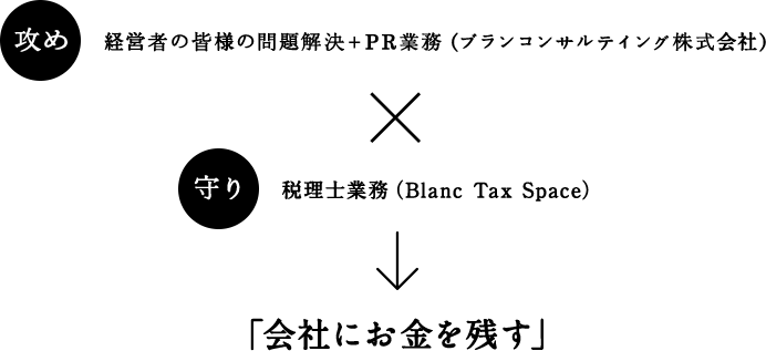 攻め 経営者の皆様の問題解決＋PR業務（ブランコンサルティング株式会社） ✕ 守り 税理士業務（Blanc Tax Space） → 「会社にお金を残す」